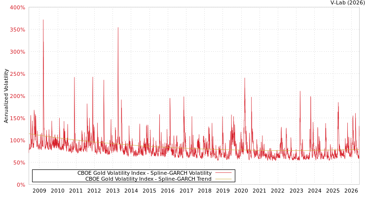 graph of CBOE Gold Volatility Index SGARCH
