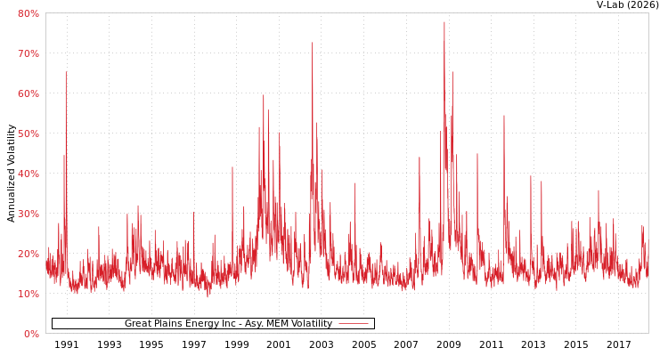 graph of Great Plains Energy Inc AMEM
