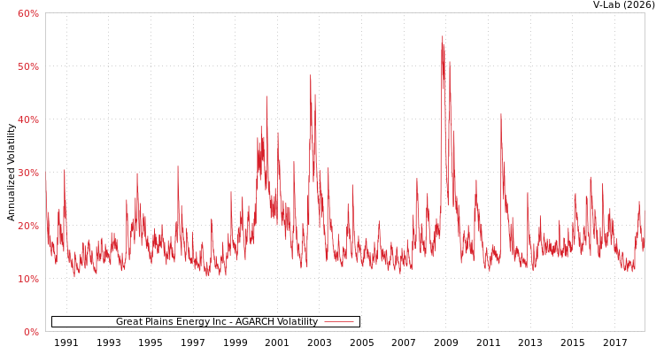 graph of Great Plains Energy Inc AGARCH