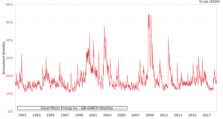 graph of Great Plains Energy Inc GJR-GARCH