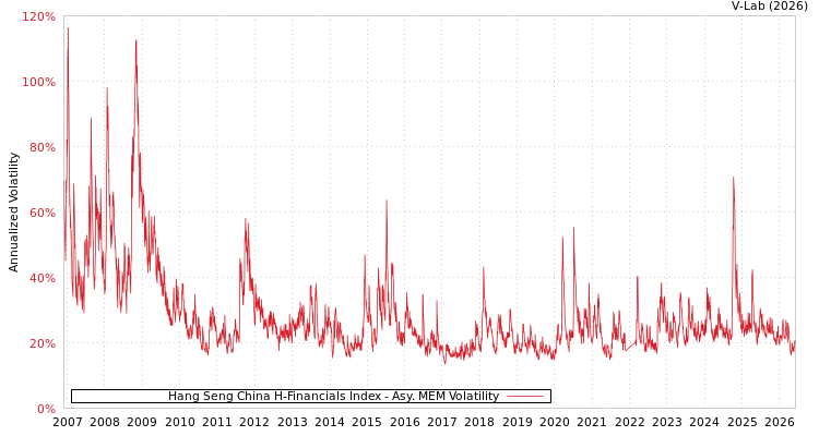 graph of Hang Seng China H-Financials Index AMEM