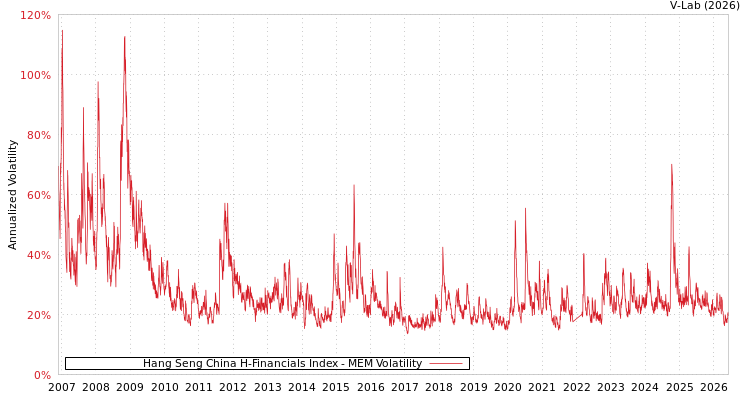 graph of Hang Seng China H-Financials Index MEM