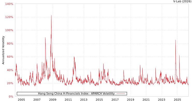 graph of Hang Seng China H-Financials Index APARCH