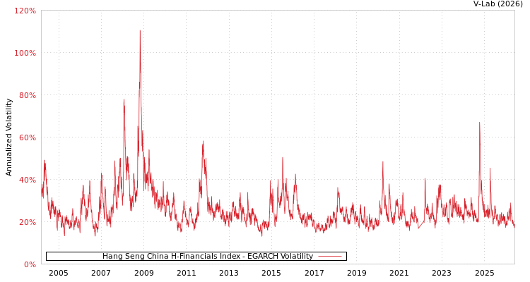 graph of Hang Seng China H-Financials Index EGARCH