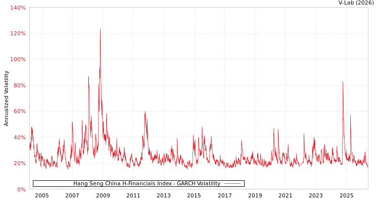 graph of Hang Seng China H-Financials Index GARCH