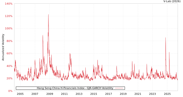 graph of Hang Seng China H-Financials Index GJR-GARCH