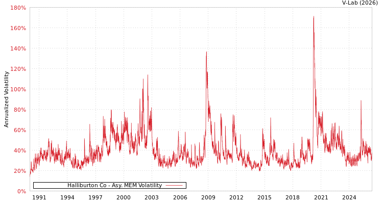 graph of Halliburton Co AMEM