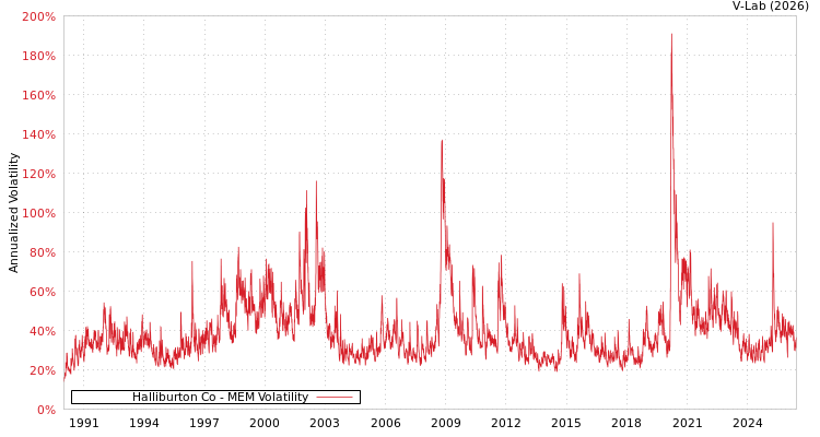 graph of Halliburton Co MEM