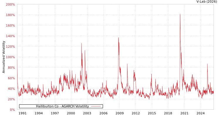 graph of Halliburton Co AGARCH