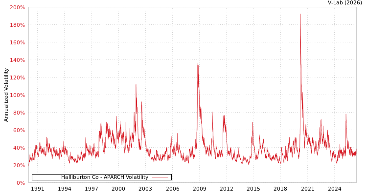 graph of Halliburton Co APARCH
