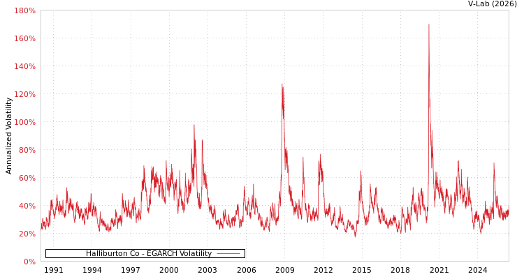 graph of Halliburton Co EGARCH