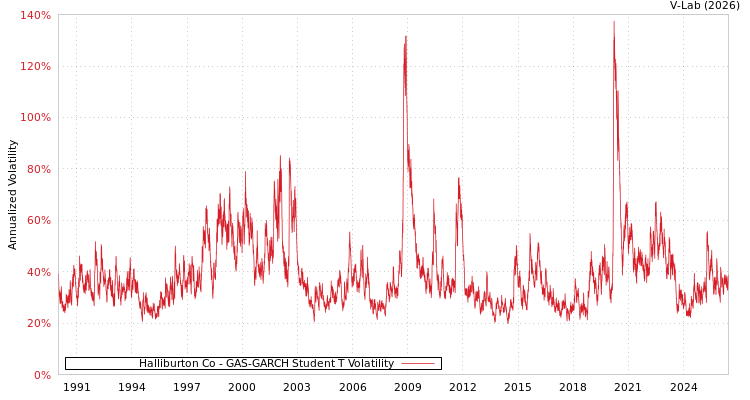 graph of Halliburton Co GAS-GARCH-T