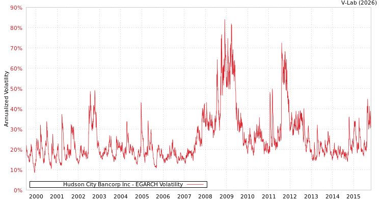 graph of Hudson City Bancorp Inc EGARCH