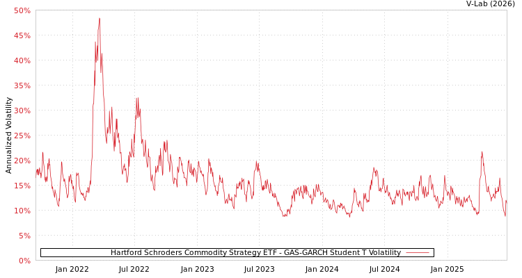 graph of Hartford Schroders Commodity Strategy ETF GAS-GARCH-T