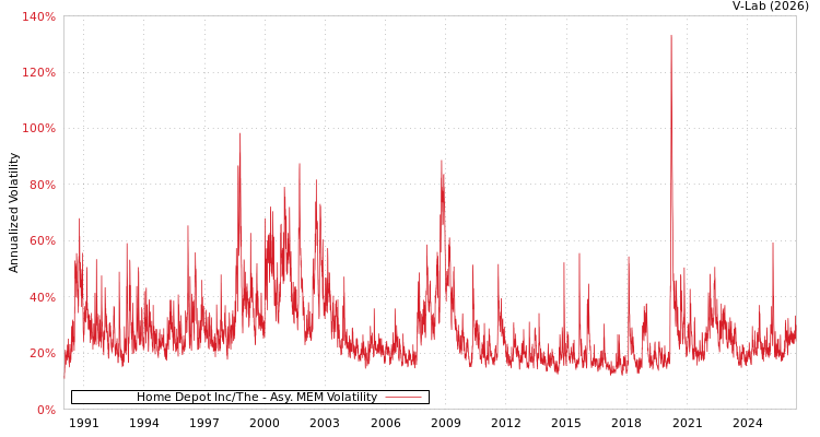 graph of Home Depot Inc/The AMEM