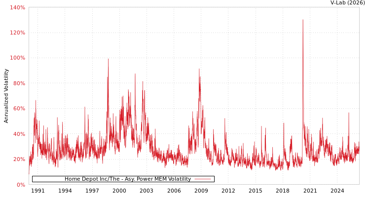 graph of Home Depot Inc/The APMEM