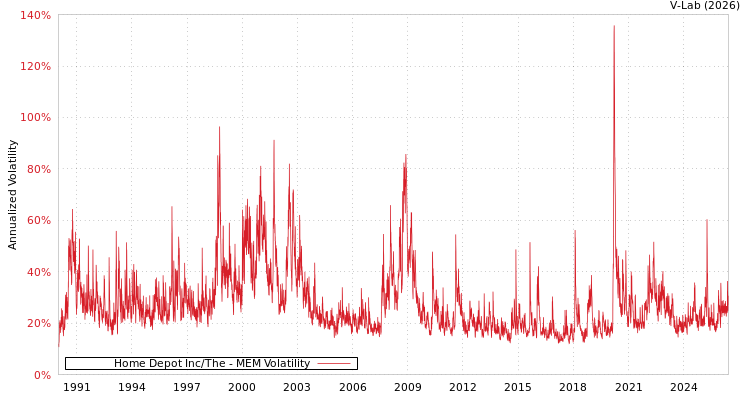 graph of Home Depot Inc/The MEM