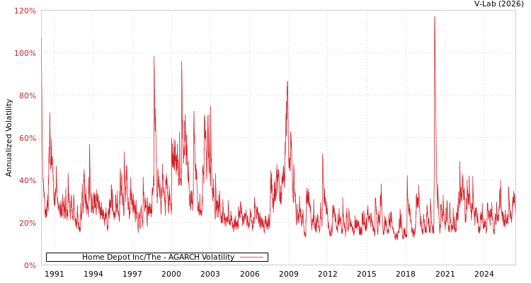 graph of Home Depot Inc/The AGARCH
