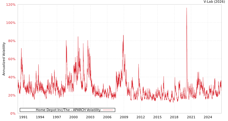 graph of Home Depot Inc/The APARCH