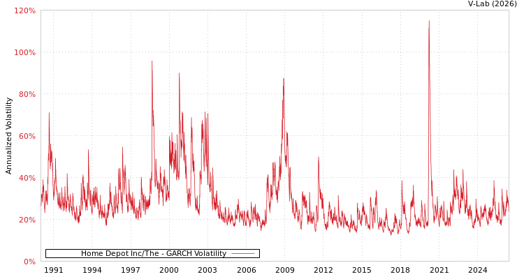 graph of Home Depot Inc/The GARCH