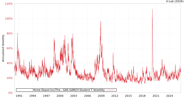 graph of Home Depot Inc/The GAS-GARCH-T