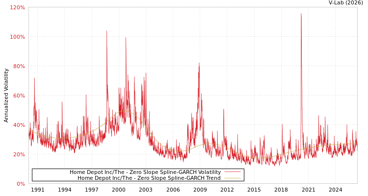 graph of Home Depot Inc/The S0GARCH
