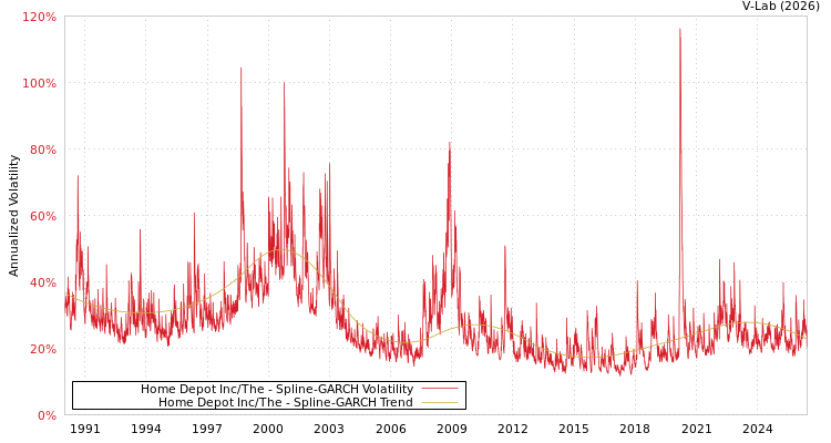 graph of Home Depot Inc/The SGARCH