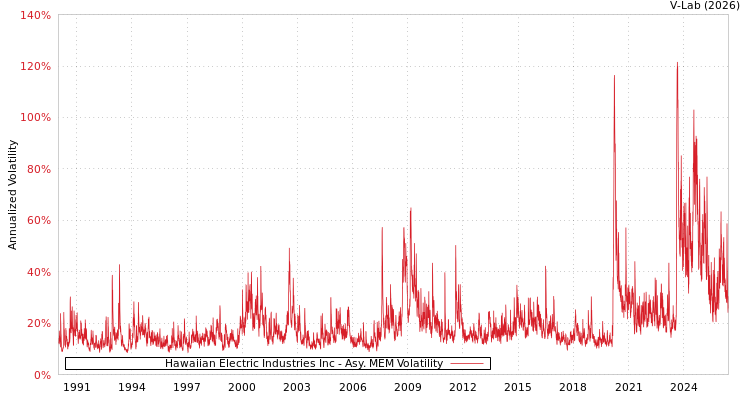 graph of Hawaiian Electric Industries Inc AMEM