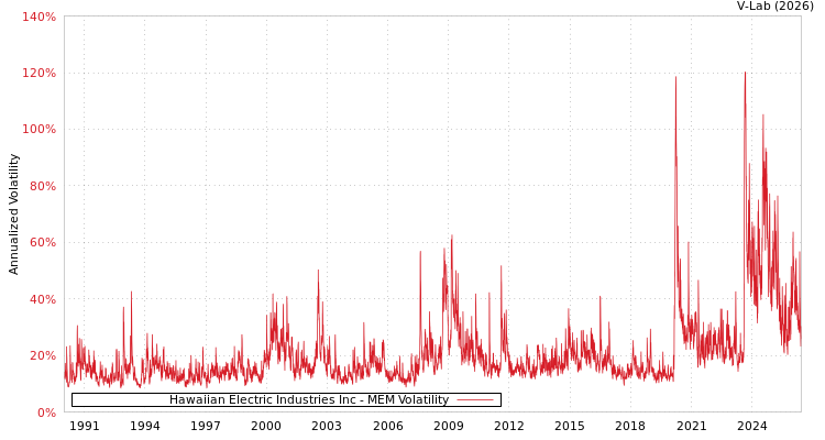 graph of Hawaiian Electric Industries Inc MEM