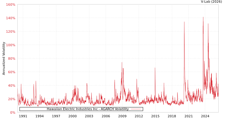 graph of Hawaiian Electric Industries Inc AGARCH