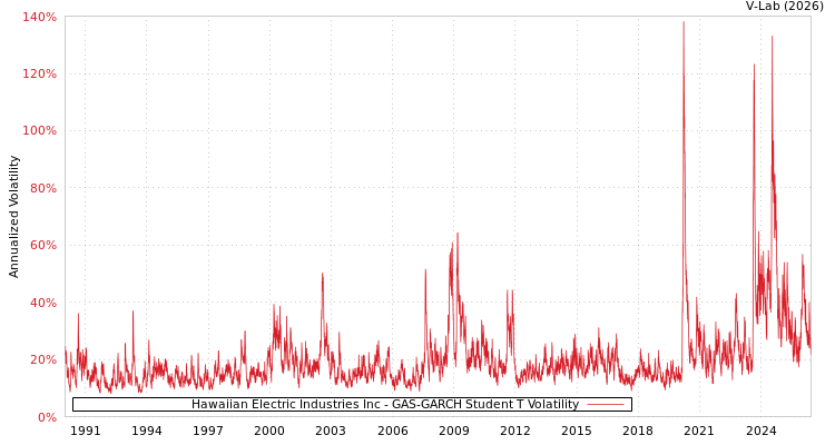 graph of Hawaiian Electric Industries Inc GAS-GARCH-T