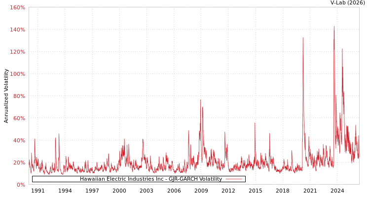 graph of Hawaiian Electric Industries Inc GJR-GARCH