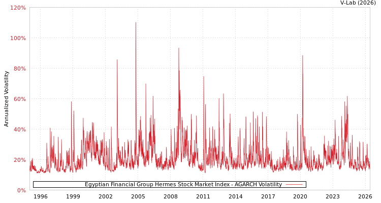 graph of Egyptian Financial Group Hermes Stock Market Index AGARCH