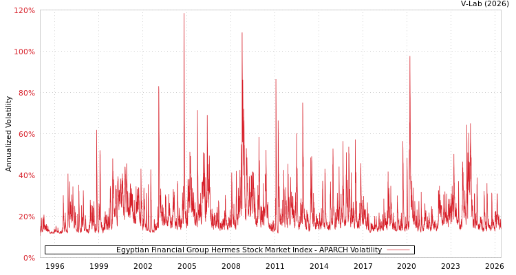 graph of Egyptian Financial Group Hermes Stock Market Index APARCH