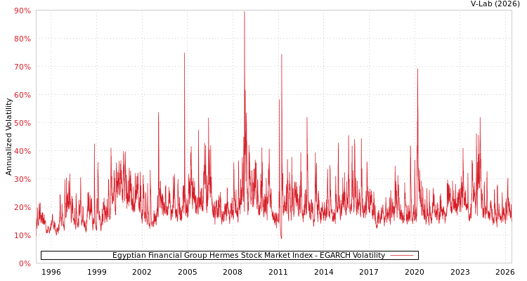 graph of Egyptian Financial Group Hermes Stock Market Index EGARCH