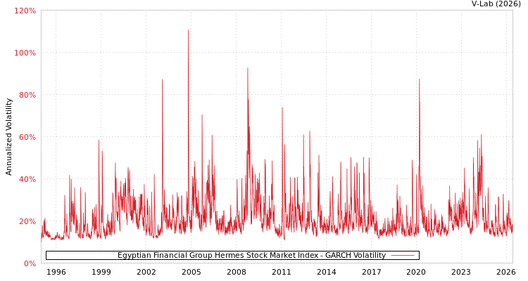 graph of Egyptian Financial Group Hermes Stock Market Index GARCH