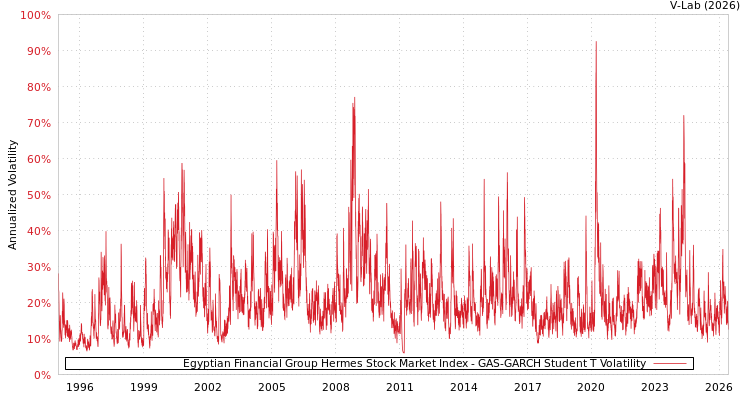 graph of Egyptian Financial Group Hermes Stock Market Index GAS-GARCH-T