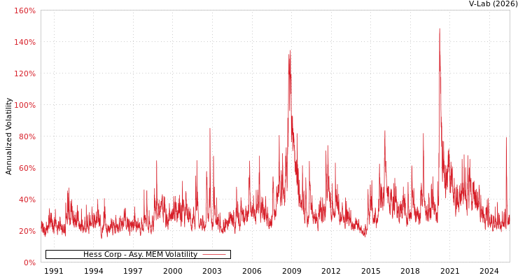 graph of Hess Corp AMEM