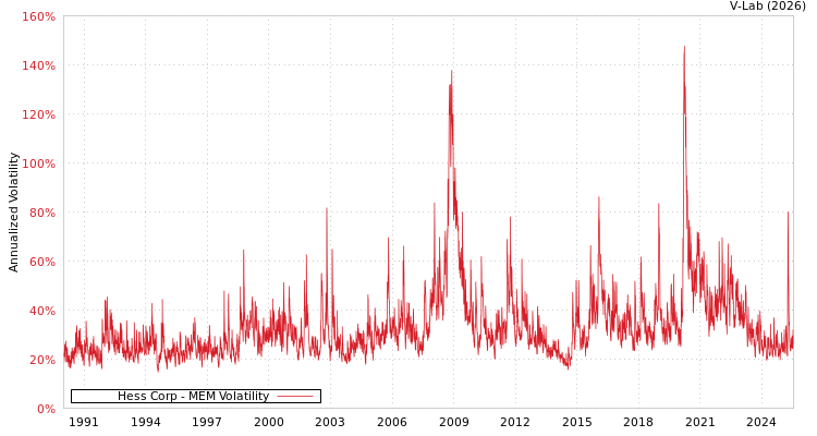 graph of Hess Corp MEM