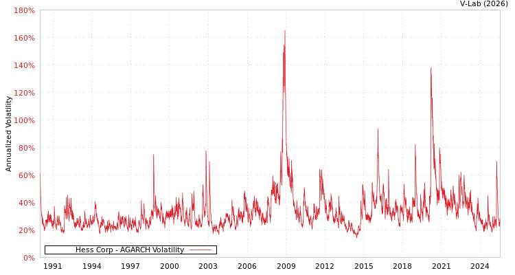 graph of Hess Corp AGARCH
