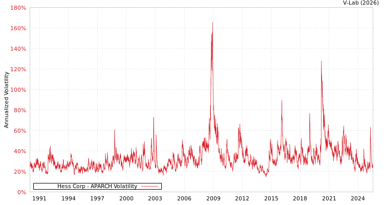 graph of Hess Corp APARCH