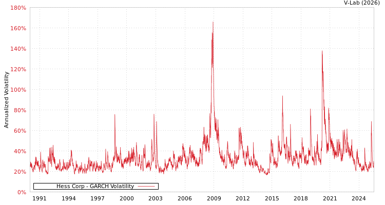 graph of Hess Corp GARCH