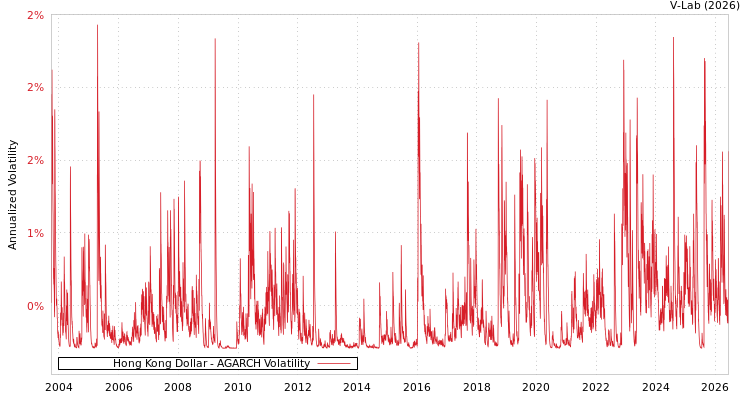 graph of Hong Kong Dollar AGARCH