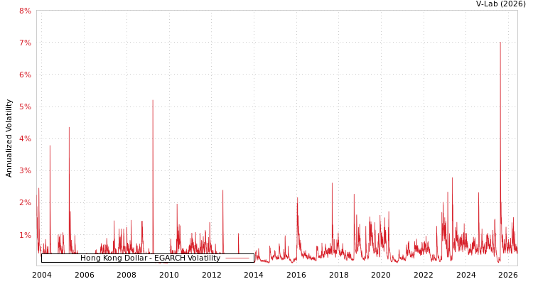 graph of Hong Kong Dollar EGARCH