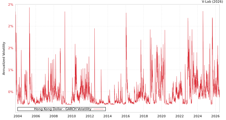 graph of Hong Kong Dollar GARCH