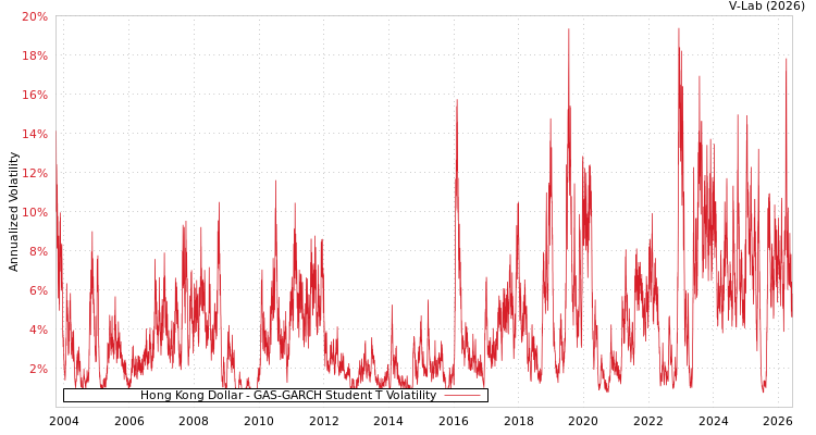 graph of Hong Kong Dollar GAS-GARCH-T
