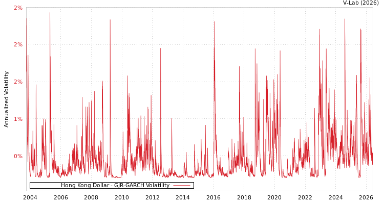 graph of Hong Kong Dollar GJR-GARCH