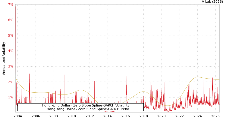 graph of Hong Kong Dollar S0GARCH