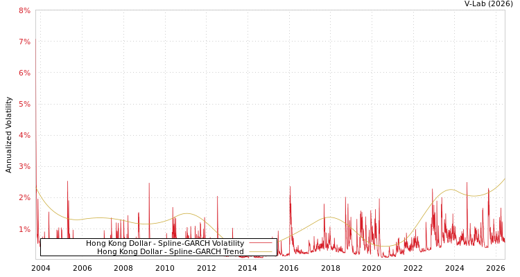graph of Hong Kong Dollar SGARCH
