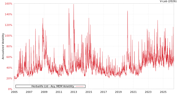 graph of Herbalife Ltd AMEM